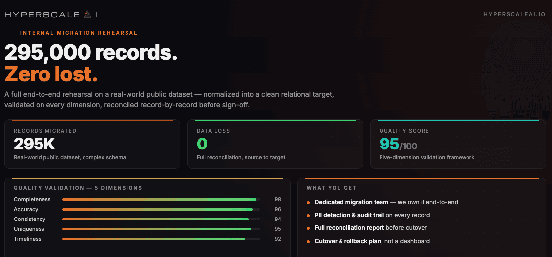 HyperScale Ai data migration milestone — 295,000 records migrated, zero data loss, 95% quality score across 5 validation dimensions (completeness, accuracy, consistency, uniqueness, timeliness).